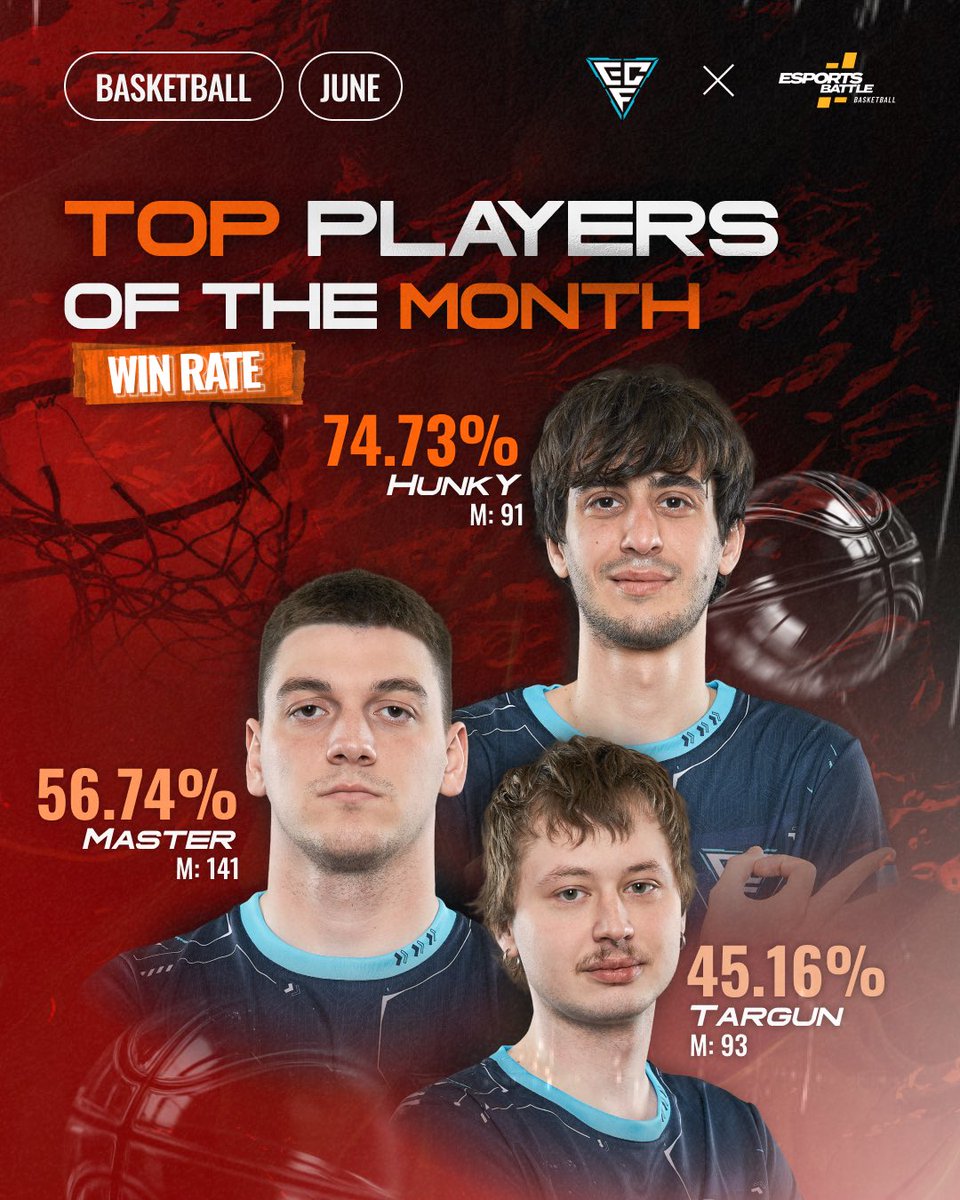 ecf_esports's tweet photo. 🏀 TOP BASKETBALL PLAYERS OF THE JUNE 🚀 

#ecf_esports #ECF #NBA2K #NBA2K25 #ebasketball https://t.co/V8hCSUrzXu