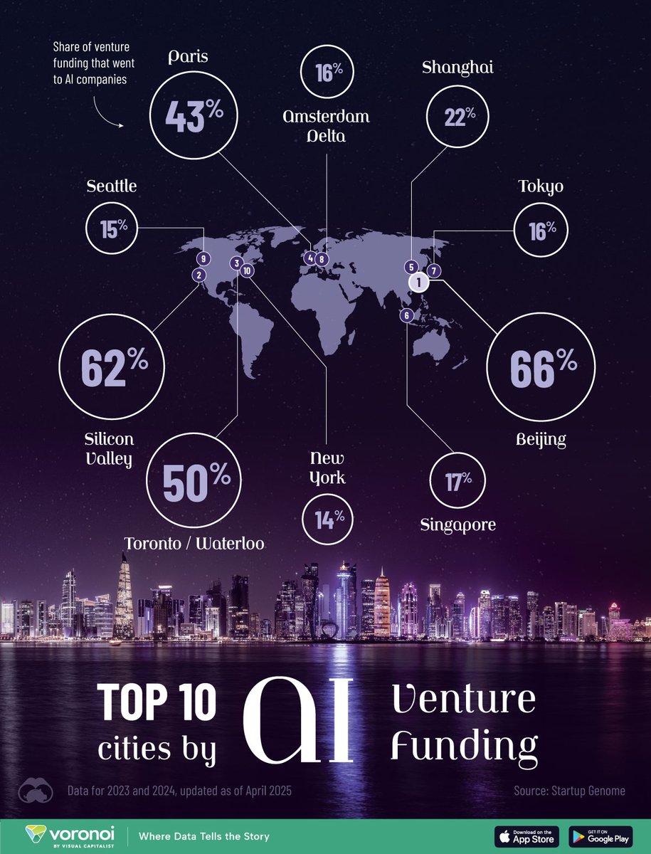 Vladimer Botsvadze ๐ซ๐๐๏ธ (@vladobotsvadze) on Twitter photo ๐ Which cities are betting big on AI? ๐ค๐ฐ
Top investors in the AI race:
Beijing ๐จ๐ณ 66.2%
Silicon Valley ๐บ๐ธ 62.4%
Toronto-Waterloo ๐จ๐ฆ 50.3%
Paris ๐ซ๐ท 43.2%
Shanghai ๐จ๐ณ 21.5%
Singapore ๐ธ๐ฌ 17.1%
Tokyo ๐ฏ๐ต 16.2%
๐ The future is being built now.
#AI #GenAI #AgenticAI #Robotics ๐ Which cities are betting big on AI? ๐ค๐ฐ
Top investors in the AI race:
Beijing ๐จ๐ณ 66.2%
Silicon Valley ๐บ๐ธ 62.4%
Toronto-Waterloo ๐จ๐ฆ 50.3%
Paris ๐ซ๐ท 43.2%
Shanghai ๐จ๐ณ 21.5%
Singapore ๐ธ๐ฌ 17.1%
Tokyo ๐ฏ๐ต 16.2%
๐ The future is being built now.
#AI #GenAI #AgenticAI #Robotics