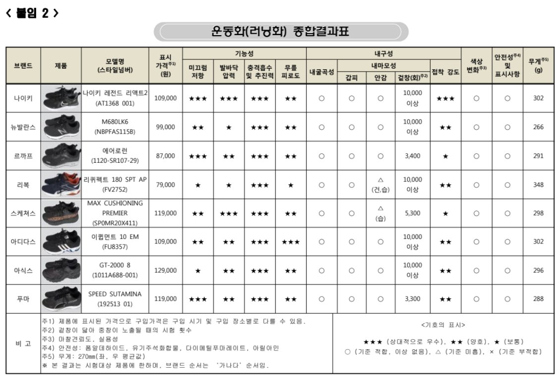 한국소비자원아.,.,, 러닝화까지 비교분석 해줫엇구나.... 나 감동이야....