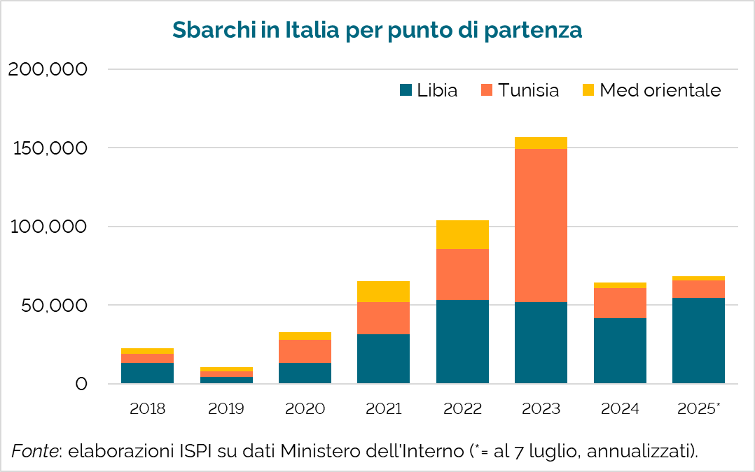 ⛔️🇮🇹 Adesso possiamo dirlo: il calo degli sbarchi non è mai davvero esistito.

A parte la parentesi tunisina, gli sbarchi sono identici da cinque anni a questa parte.

Hint: non è il colore politico di un governo in Italia a cambiare traiettorie e ragioni delle partenze.