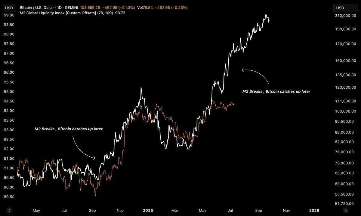 Btc is lagging behind global liquidity 

Just like at the end of the 2024 consolidation phase.

There, we saw a MASSIVE breakout.

History is about to repeat.