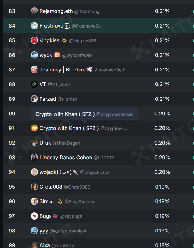 ranked 89 on the 3M kaito leaderboard
 
yapping daily to spread the word for <a href="/boundless_xyz/">Boundless</a> and supporting everyone in my timeline hyping boundless also getting amazing support from boundless berries community. 

growing together is beautiful🍓