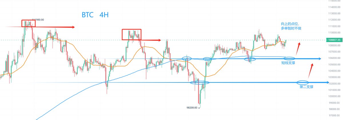 每日大盘解读——BTC 07/08

整个行情处于相对的高位，上行的空间不大，但是内部级别普遍还有支撑，也不容易直接大跌。面对涨不多也跌不深的行情，就以减少操作为主，等待跌下来之后再做。