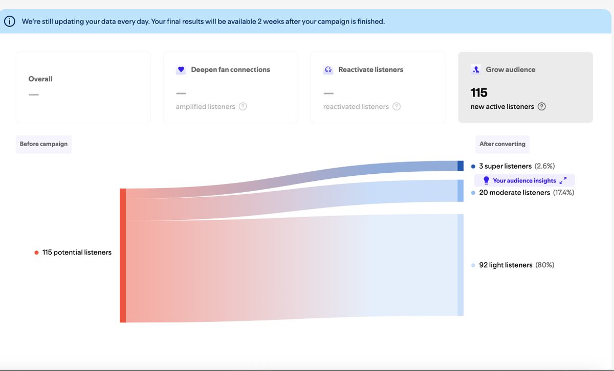 Pablo_Rocksey_M's tweet image. 10 days into release promo (showcase Spotify)
£144 spent of the budget (£200)
432 engagements with the ad
115 new listeners
Active audience up 1%
to EARLY to make any conclusions on the ad -- just an update for you all
#spotify #spotifyad #spotifypromo #newmusic #showcase
