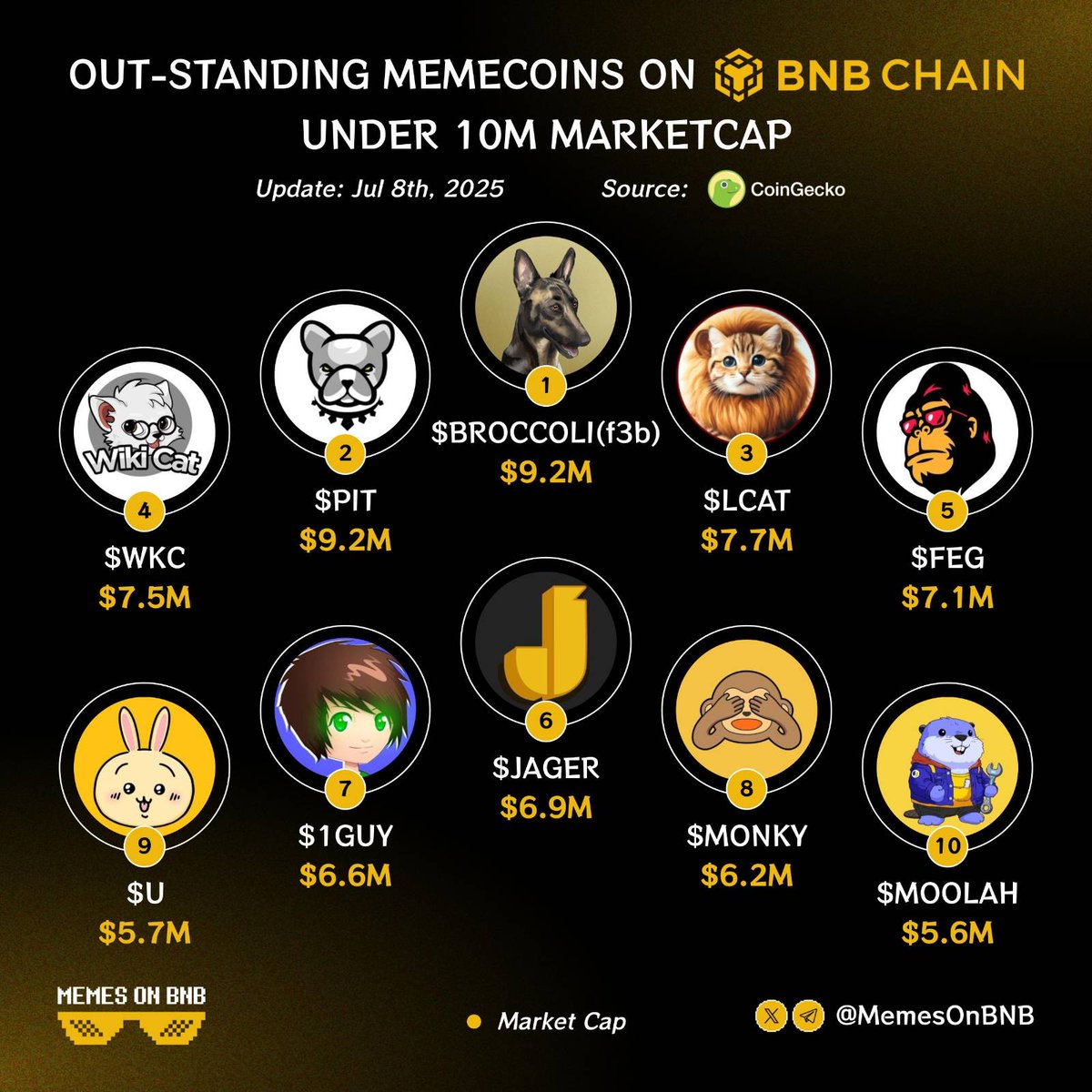 Believers,
Happy to be featured on BNB Chain Out-standing memecoins under $10M marketcap.
