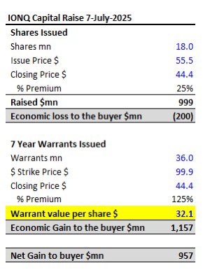 LostFundamental's tweet image. $IONQ - How to make $1bn over night. Unbelievable desperation to raise capital this way. Well done Susquehanna who paid a $200mn premium on the shares bought but gained $1.2bn of value on the warrants received each worth around $32 at 91% Vol, 7y, $99.9 strike.