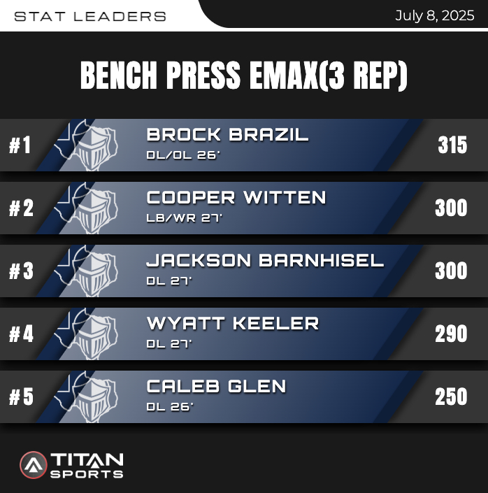 WarriorStrongLC's tweet image. JULY 7TH LEADERBOARDS: