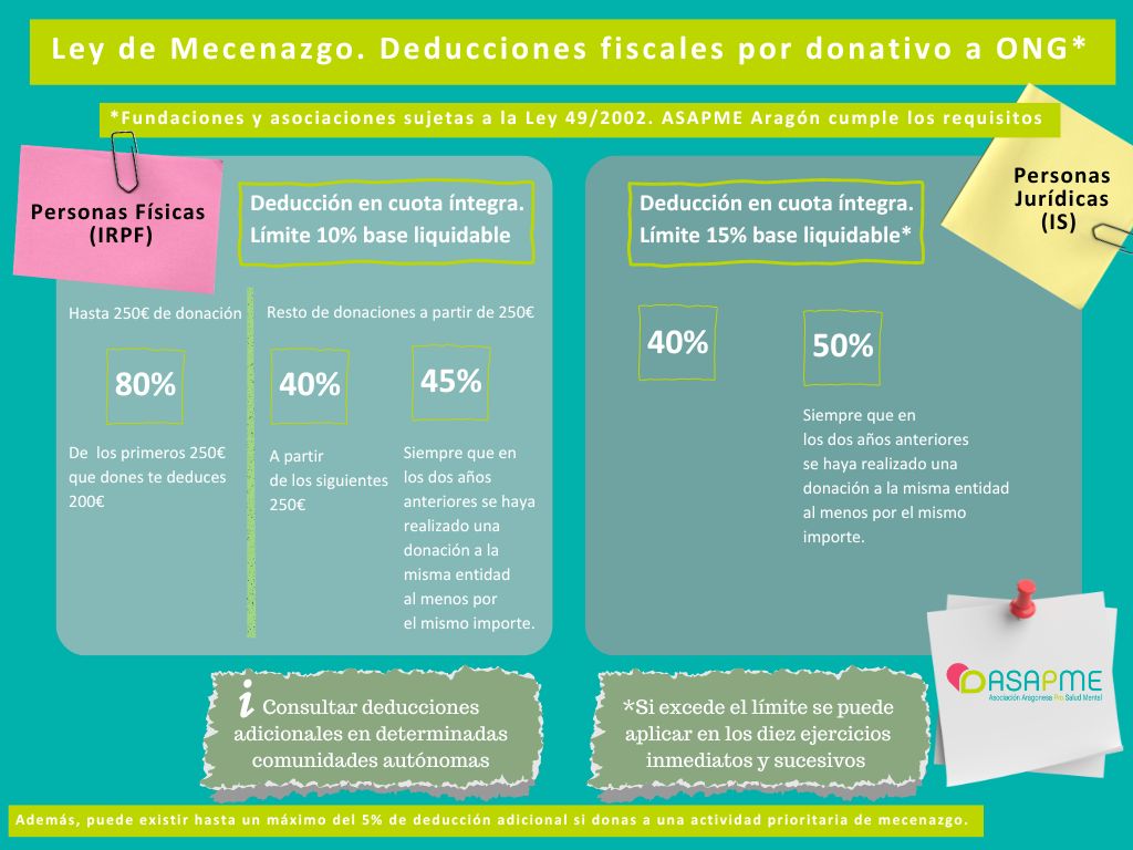 ASAPME Aragón (@asapme) on Twitter photo La última actualización de la #LeydeMecenazgo supuso un aumento de los #incentivosfiscales para las personas o entidades que deseéis colaborar con <a href="/ASAPME/">ASAPME Aragón</a> Aragón. Vuestra contribución permite seguir prestando servicios de apoyo y rehabilitación en el ámbito de la #saludmental. La última actualización de la #LeydeMecenazgo supuso un aumento de los #incentivosfiscales para las personas o entidades que deseéis colaborar con <a href="/ASAPME/">ASAPME Aragón</a> Aragón. Vuestra contribución permite seguir prestando servicios de apoyo y rehabilitación en el ámbito de la #saludmental.