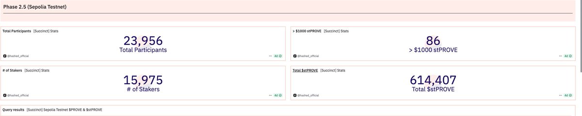 crypto_meii's tweet image. Stage 2.5 at is in full swing right now.
But some of the numbers are honestly surprising:
Total participants: 23,956
Wallets that have staked: 15,975
Still not staked: Around 8,000 people
Wallets with 1000+ PROVE staked: Only 86
Total stPROVE: 614,407
What does this mean?…