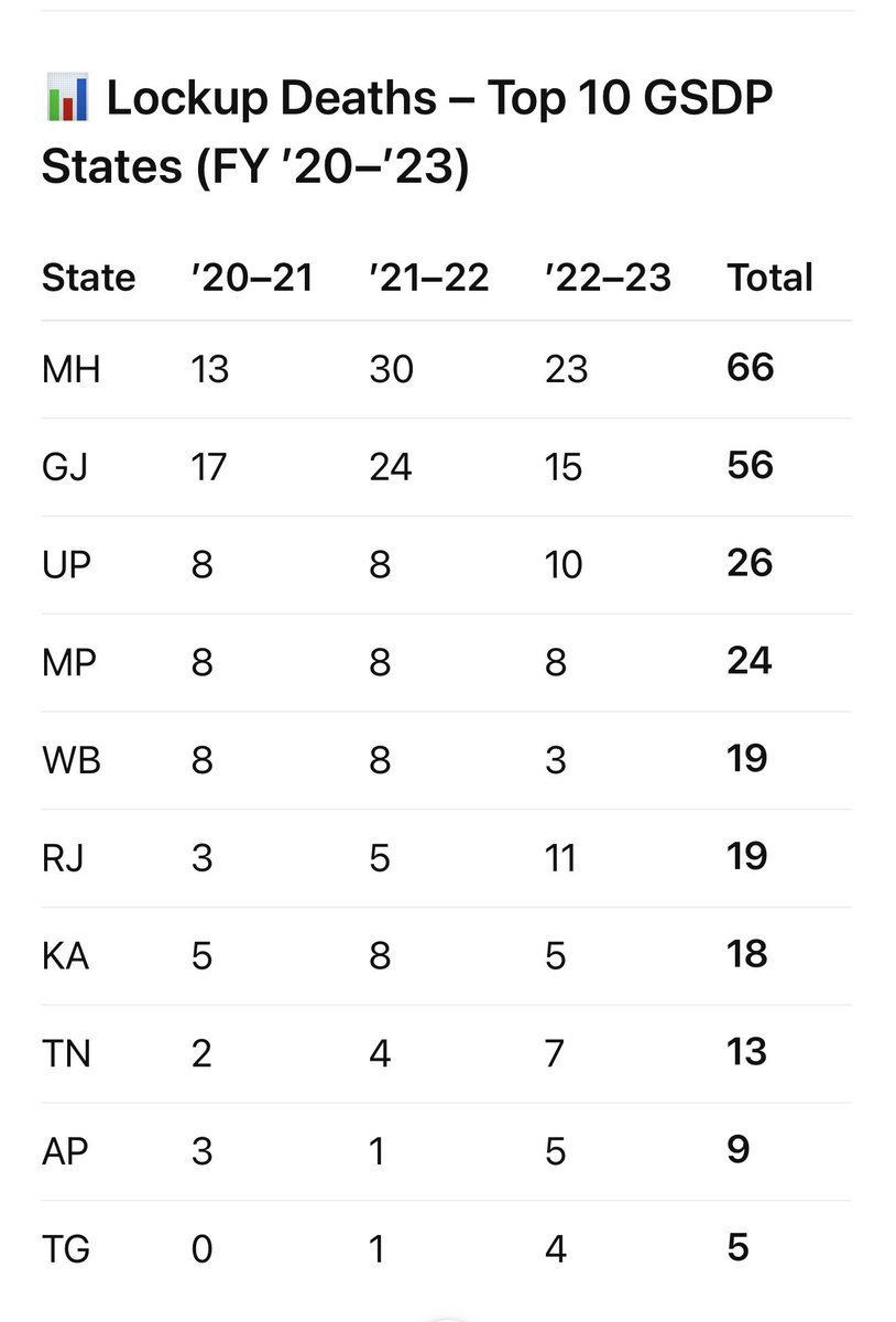 We need ZERO #lockup deaths and full adherence to human rights by Tamil Nadu Police. No compromise. Due to the recent police incidents I researched on this topic to see where TN stands when compared to other states. This is what I found. Source : sansad.in/getFile/loksab…