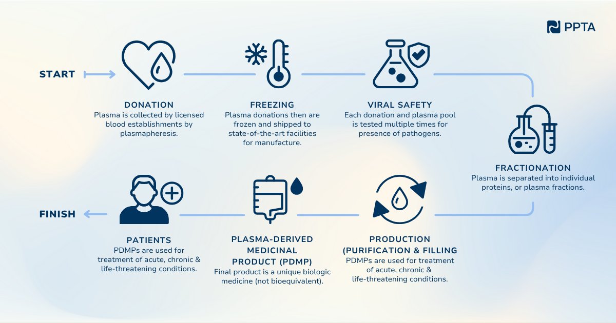 The process of manufacturing plasma-derived medicinal products (PDMPs) takes much longer to produce than chemically-synthesized pharmaceutical medicines. It may take up to 12 months to manufacture PDMPs, from the moment the donation is made until it is ready to be given to a