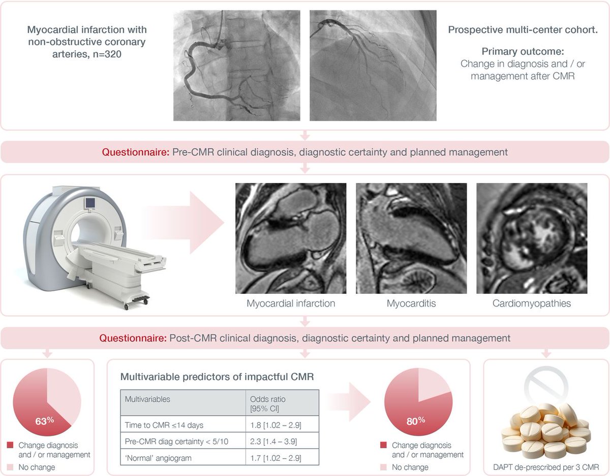 Clinical impact of cardiac magnetic resonance imaging in myocardial infarction with non-obstructive coronary arteries: a prospective multicentre cohort study bit.ly/3Gh4Ery