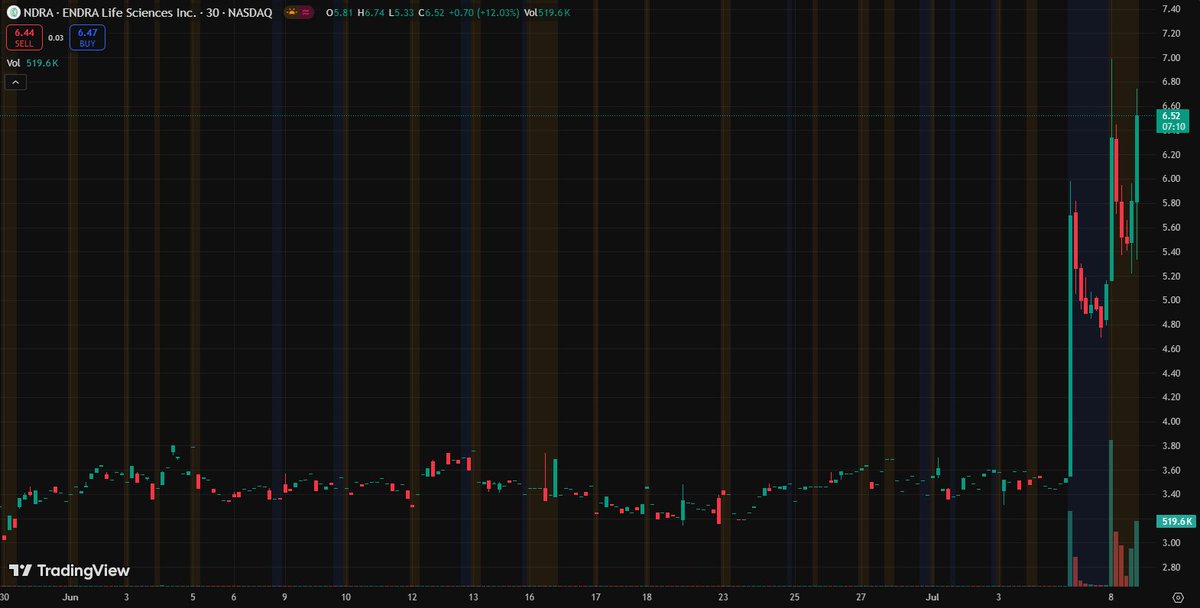 wrait66421763's tweet image. $NDRA — Set to snag US patent for RF tech! Stock surges then pulls back.
I’ve locked entry price &amp;amp; tech analysis. Guiding live post-open 📊
tinyurl.com/zjbf2b62🚀🚀🚀
#MedTechPatent #NDRA #BiotechTrade