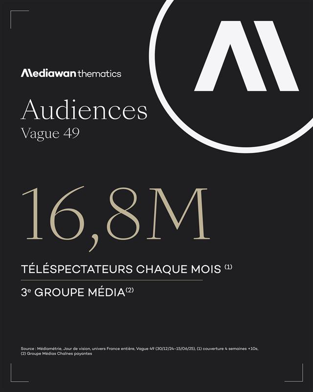 #Mediawan toujours 3e groupe média des chaînes payantes 🚀 

Bravo aux équipes #MediawanThematics 👏
Très bons résultats pour #RTL9, #AB1, #Automoto, #Mangas, #ToutelHistoire et #ScienceEtVieTV !

👉 linkedin.com/feed/update/ur…