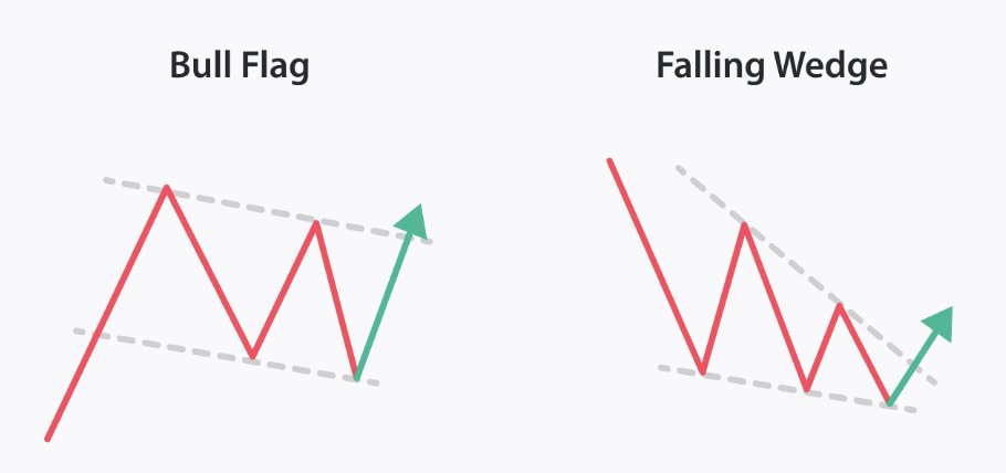greenytrades's tweet photo. One of the most profitable trade setups for me this cycle: the bull wedge/flag.

Here’s how I consistently trade this exact pattern for optimum risk to reward set ups on Memes and Altcoins.

It’s not just the pattern, it’s the confluence that gives it power.

Here’s how I stack the odds in my favour:

🔹 Bullish wedge/flag: signals compression before expansion.

🔹 Price structure: I map key highs + lows

🔹 Fibonacci: I look for wedge breakout opportunities that align with support fib levels (0.618 – 0.886).

🔹 RSI / Stochastic: I want to see hidden bullish divergence or oversold momentum resetting before the breakout.

🔹 Volume: breakout without volume confirmation = no conviction and no strength.

🔹 Clean invalidation = tight stop = high R:R. That’s where the real edge lives: be confident with your SL.

Most retail trades one tool in isolation. The pros stack confluence and execute when all stars align.

This setup alone, when it all lines up, has netted me some of my biggest gains this cycle.

Spot it. Plan it. Execute it.
No emotion. No guesswork. Just process.

Follow if you want real TA, real strategies, and real alpha from someone deep in the crypto charts.