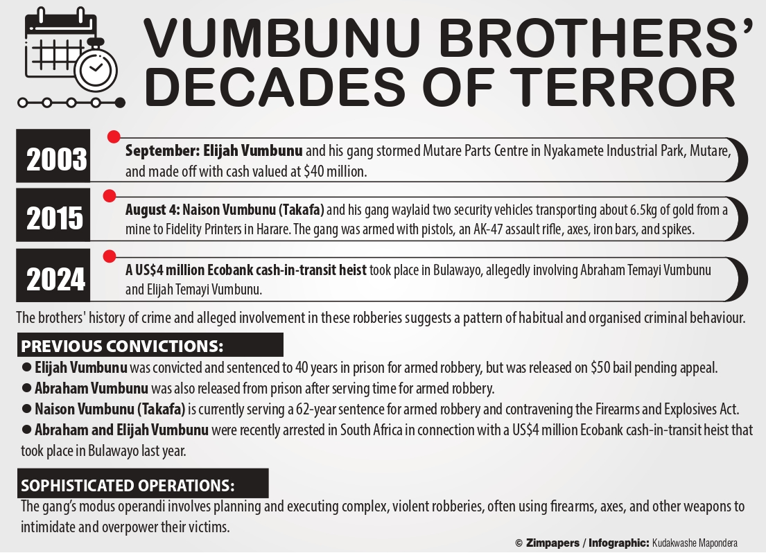 THE dramatic arrest of the Vumbunu brothers, Abraham and Elijah Temayi, in South Africa has reignited public interest in the sensational US$4 million Ecobank heist that shocked Bulawayo last year and left the nation reeling.

heraldonline.co.zw/terror-twins-h…