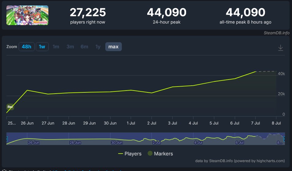 The playerbase of Umamusume is actually growing *after* launch. Horse memes and lore are too powerful 😭