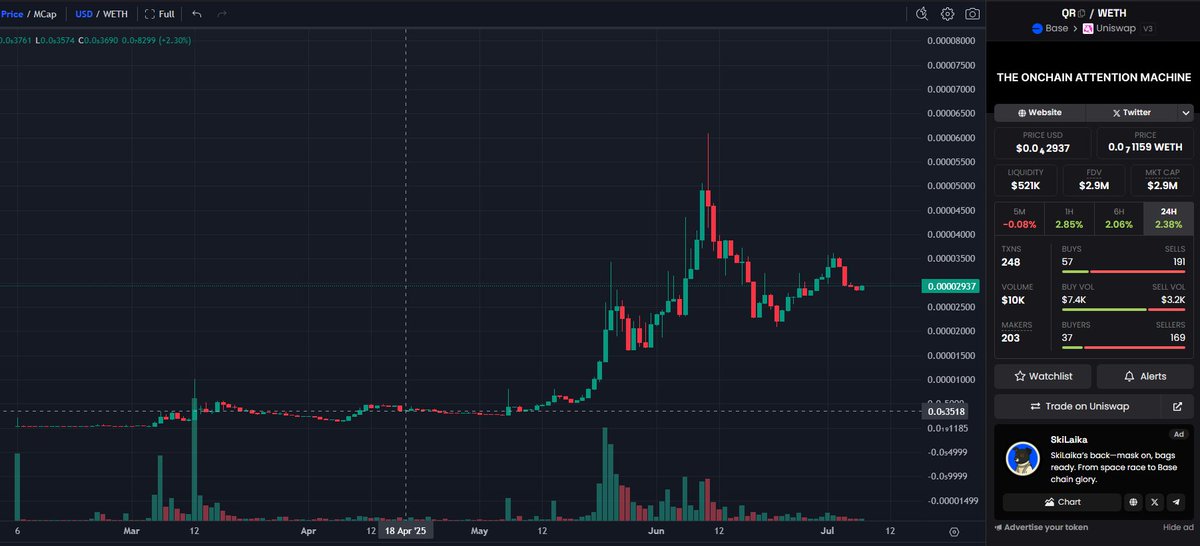 For you degens who missed $QR at <$500K....
If only you could go back in time