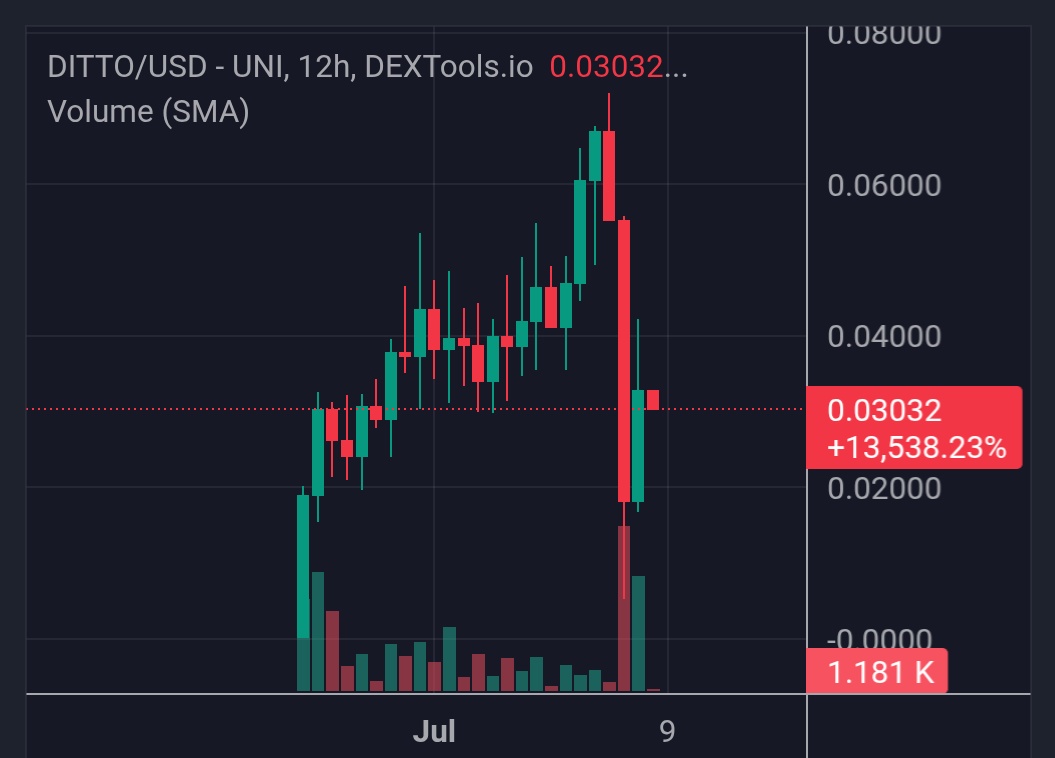 KarlossZoo's tweet photo. $DITTO is certainly one of the most legitimate projects that has appeared on the latest launches

The owners' telegram was reported and frozen last night. What FUD is a real opportunity.

Major updates are coming soon and I think it's the perfect time to grab a bag.

the BOT is still not out, and should arrive very soon

We will see it surpass its ATH soon for sure 👀

I will have warned you