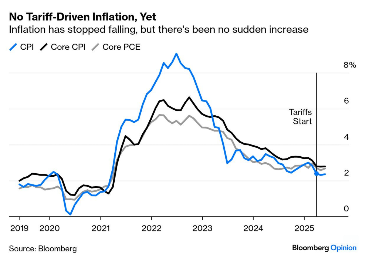 Scarlett's Grandpa (@kasdad) on Twitter photo Trump tariffs haven't had a pronounced effect on inflation ahead of next wk's inflation data. Is that a product of lag & assumptions by cos. paying them that tariff levels won't be that high in the end, allowing them 2 limit pass thru to consumers? Chart courtesy of <a href="/johnauthers/">John Authers</a> Trump tariffs haven't had a pronounced effect on inflation ahead of next wk's inflation data. Is that a product of lag & assumptions by cos. paying them that tariff levels won't be that high in the end, allowing them 2 limit pass thru to consumers? Chart courtesy of <a href="/johnauthers/">John Authers</a>