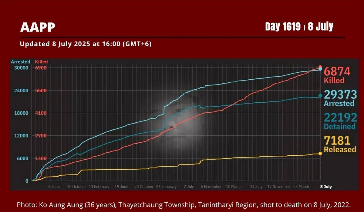 aapp_burma's tweet image. DAILY UPDATE 8/7/25 DAY 1619
6,874 killed (+3)
29,373 total arrested (+3)
22,192 still detained (-1)
Brief: aappb.org/?p=33304
Find data: coup.aappb.org/data-explorer