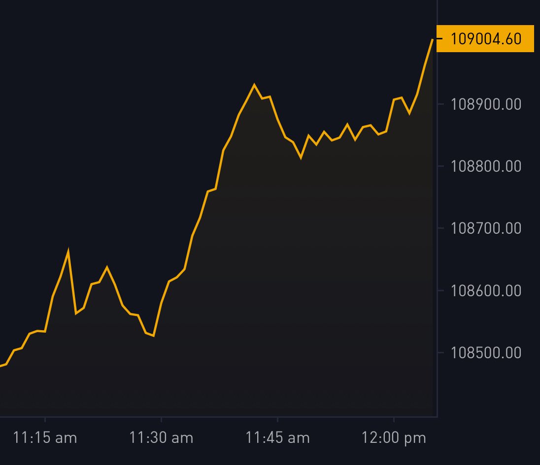 BitcoinMagazine's tweet image. JUST IN: #Bitcoin reclaims $109,000 🚀