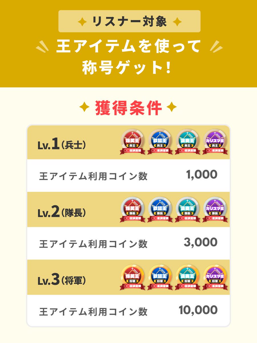 あなたが〇〇王イベントの楽しみ方👑】 今回は毎日の王イベントで、指定の王アイテムの利用コイン数に応じた、最大Lv.3の称号をご用意！  ライバーさんが目指している王のイベントでぜひ、ミッションクリアをして称号をゲットしよう！ 詳細を確認する↓ https://t.co ...