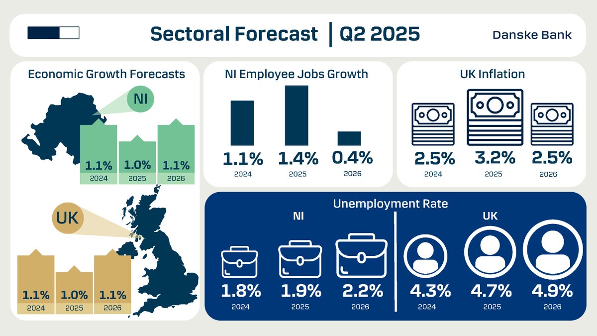 Today we've published our latest Quarterly Sectoral Forecasts, with a growth of 1.0% for the Northern Ireland economy in 2025. 

Read the highlights here: danskebank.co.uk/about-us/news-…