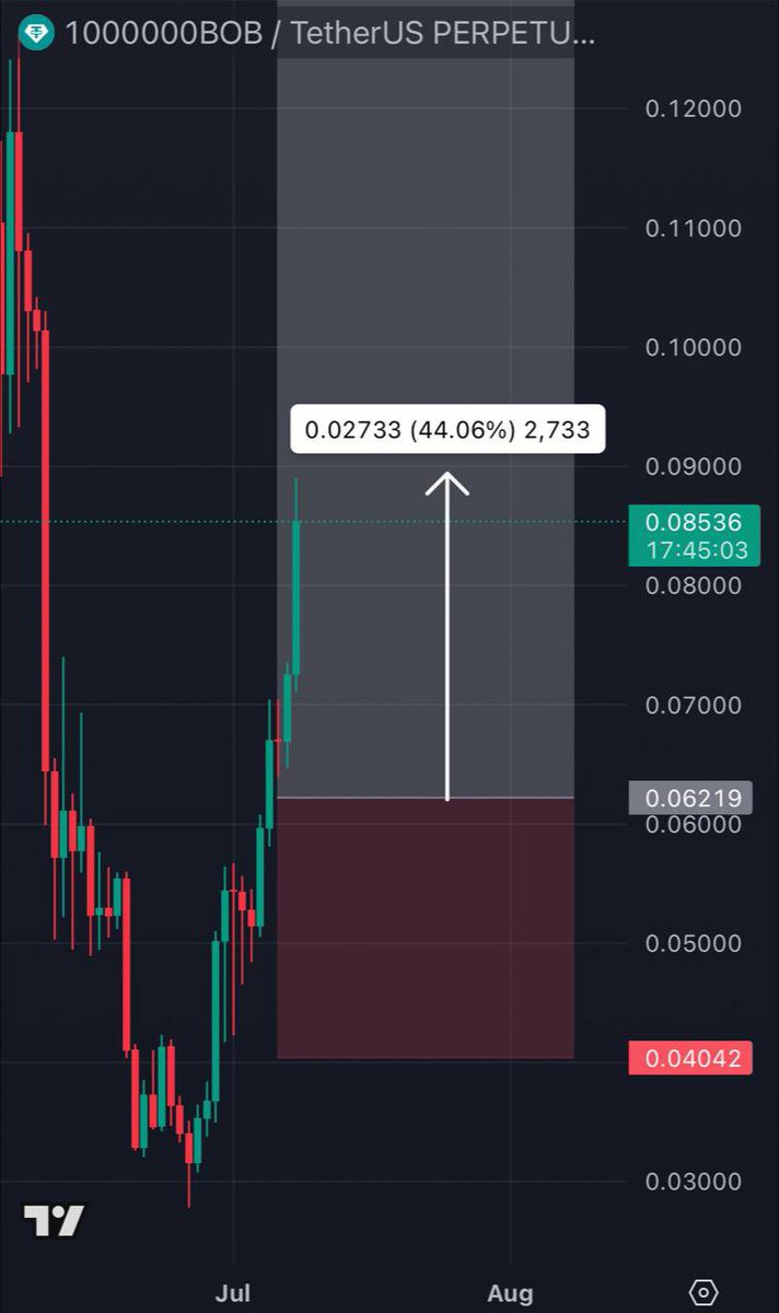 CryptoRK561's tweet photo. #1000000BOBUSDT #1000000BOB +44% spot gain,+1299% with 50X leverage in just 3 days🚀

#PREMIUM_SIGNAL💰 

✍🏻Want more updates?Join here👉🏻🔗 [https://t.co/4U1DvcZBqm]✅ 

#BTCUSDT #ETHUSDT #ICNTUSDT #MUSDT #SOLOUSDT #HSKUSDT #SHXUSDT #MPLXUSDT #COREUMUSDT #ZANOUSDT #LAUNCHCOINUSDT https://t.co/lwlw4JSVQh