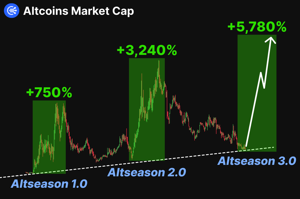 torax_fi's tweet photo. The Biggest ALTSEASON starts this week!

$BTC will reach $175k --> ALTS will show X140+

Right alts will turn $100 into $120,670 in month

Here're 5 best ALTS that will show x140🧵👇 https://t.co/U2MzMjkYKb