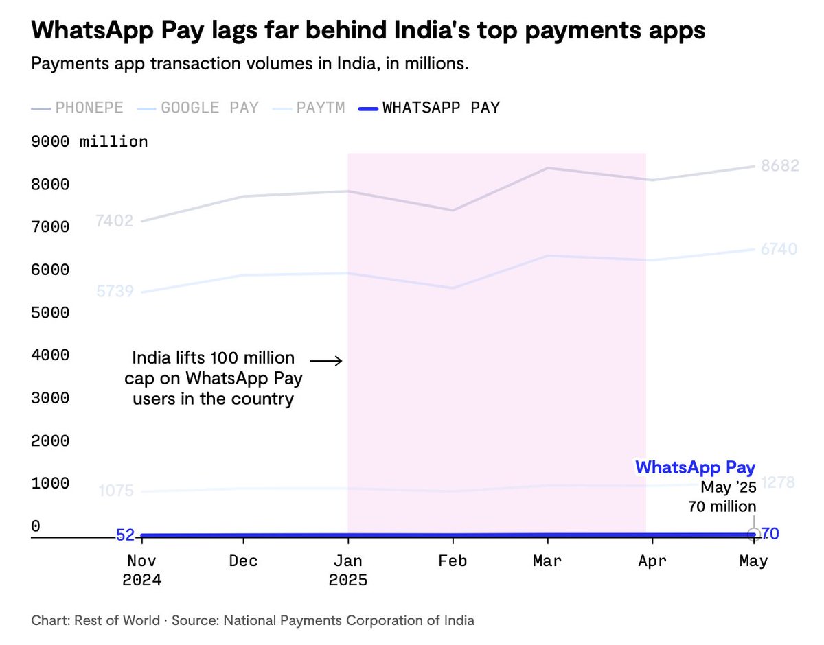 _ananyaaa's tweet image. More than 500 million Indians use #WhatsApp and it's still not been able to break the #PhonePe #GooglePay #UPI duopoly. Despite #Meta's deep pockets, what is it that #WhatsAppPay lacks in both intent and execution?
p.s. It's not just an India phenomenon restofworld.org/2025/whatsapp-…