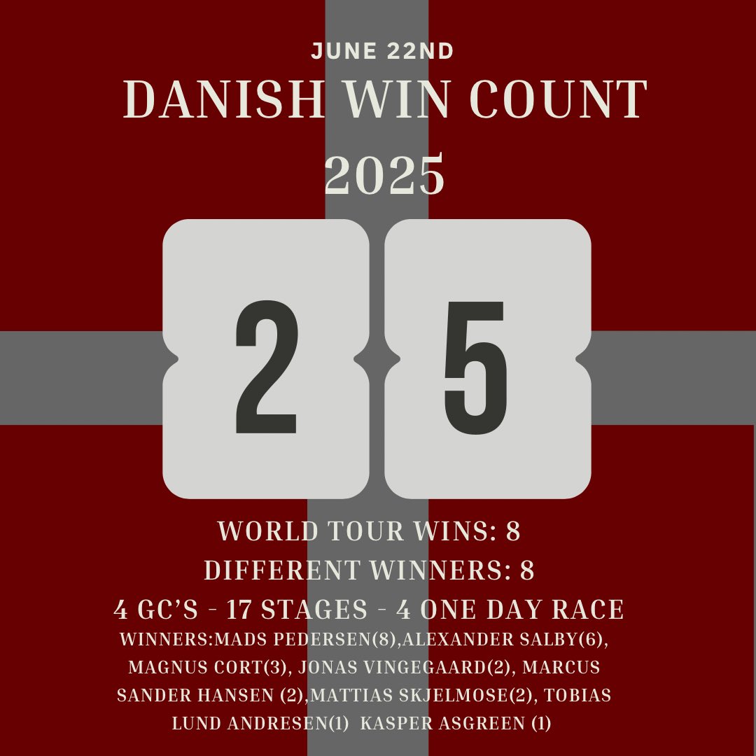 ➕1️⃣

This morning Alexander Salby claimed another victory taking a stage win in Tour  of Magnificent Qinghai 🇨🇳making it 25 danish wins in category .1 and higher this year! 🇩🇰🧨