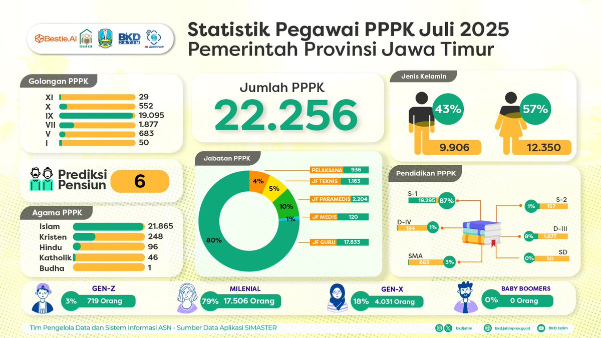 Hallo Sobat ASN Jatim, berikut statistik pegawai keadaan JULI 2025 Silahkan dipergunakan dan Update Datamu #BKDJatim #UPTPenilaianPegawai #ASNProfesional #CoachingKarier #PengembanganKarier #PNSPelaksana #pemprovjatim #sobatjatim #asnjatim #pns #pppk #pemprGovjatim