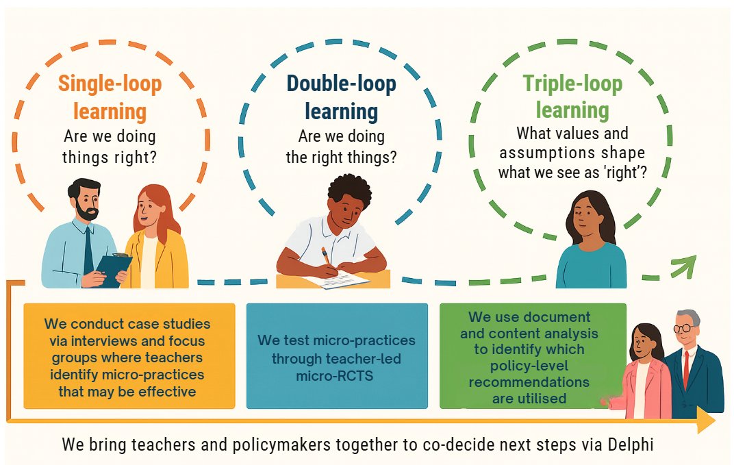 WhatWorked's tweet image. How do we bridge the gap between classroom practice and policy? Our latest blog explores how teacher-led #microRCTs in the @NorthEast_CA are shaping a new model of #ActionResearch for education. This is evidence with teachers, not just about them interventions.whatworked.education/blog/mrcts-mee…