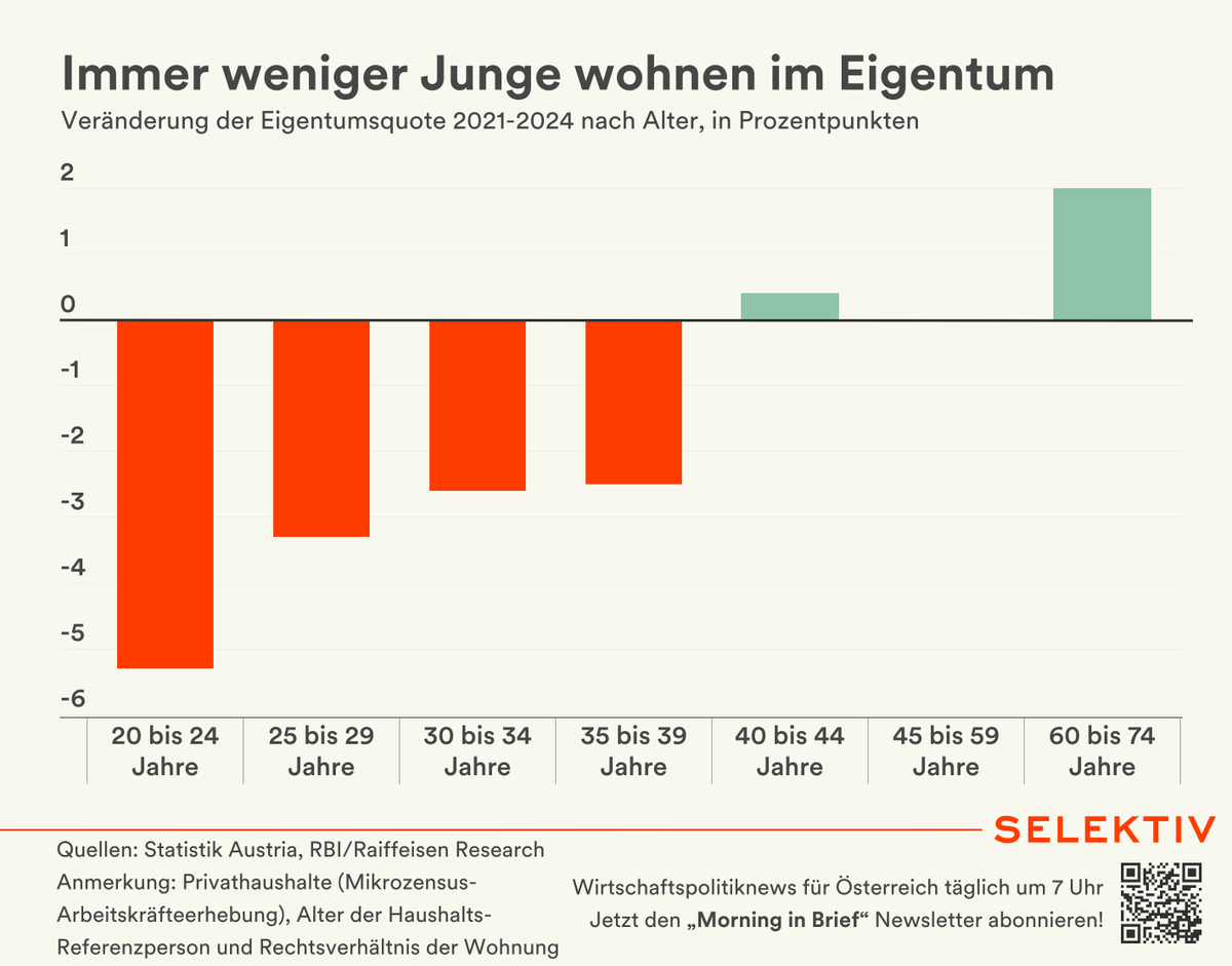 Immer weniger Junge wohnen im #Eigentum 🏘️ ❌

Von 2021 bis 2024 ist die Eigentumsquote in der Altersgruppe der 20- bis 24-Jährigen nach Berechnungen von Raiffeisen Research um 5,3 Prozentpunkte zurückgegangen 📉

Auch bei den 35- bis 39-Jährigen steht ein Minus von 2,5