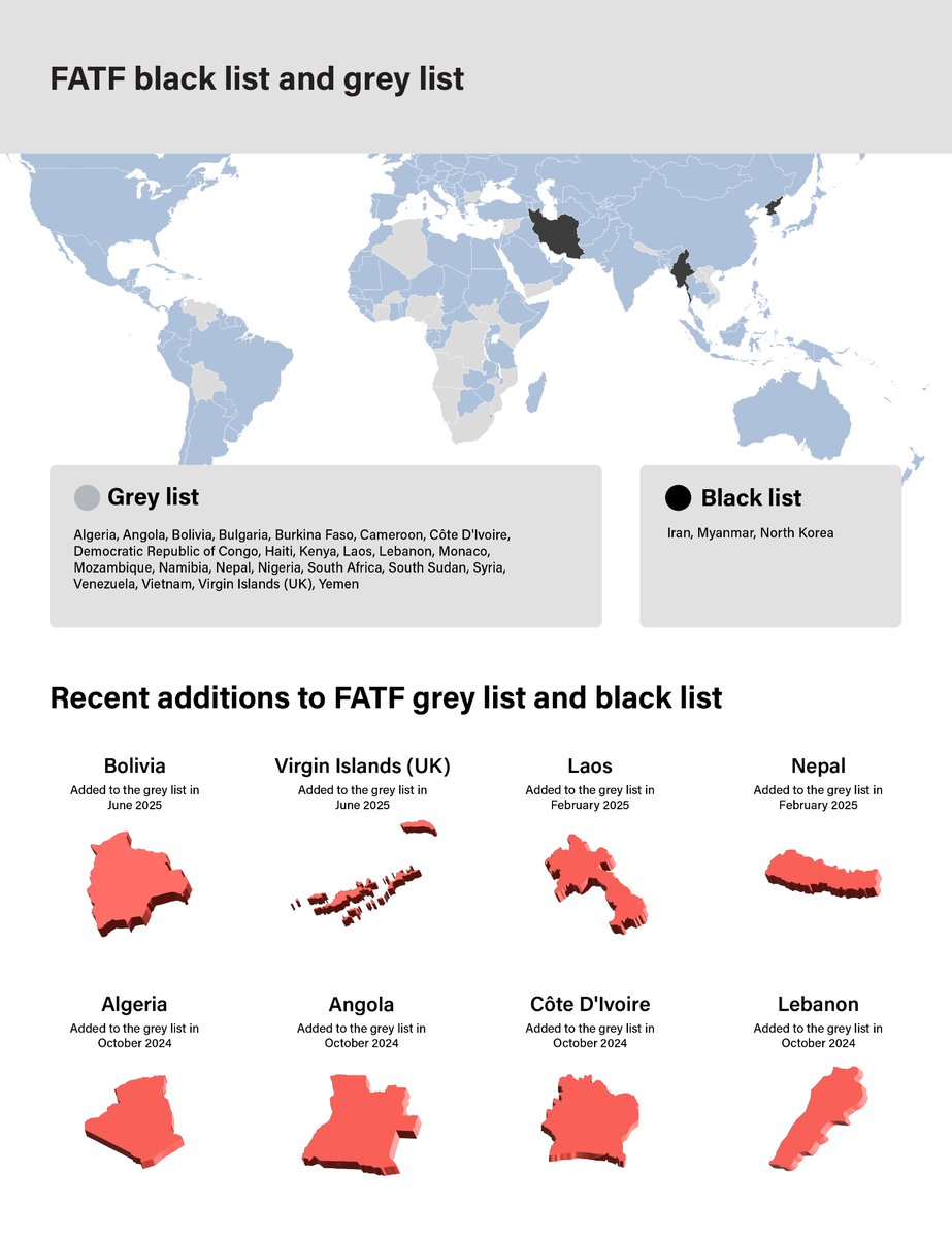 ComplyAdvantage's tweet image. The latest FATF Plenary took place in June, bringing fresh updates to the grey list.
But what exactly is the FATF grey list? Our article explains what the list mean, which countries were added, and how to screen and monitor against them effectively.
okt.to/Rmx9aB
