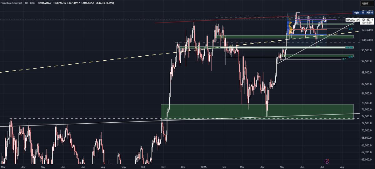 $BTC $109k needs to break with volume, but for that we need fuel. HTF is good for 📈.