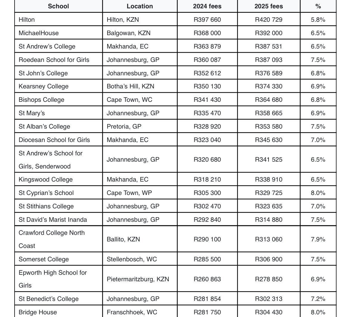 DrCamModisane's tweet image. The cost of private education in South Africa 🇿🇦 keeps escalating. Raising kids with “future connections” remains high and unaffordable for many parents!