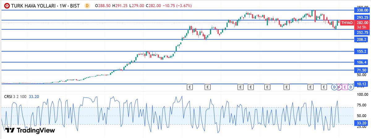 #thyao

293,25 TL seviyesinde bulunan direnci kıramadıorta vade de 269,50 TL seviyesine düzeltme satışı gelebilir. #borsa #bist100 #thy #finans #Borsaistanbul