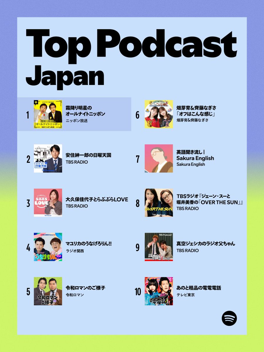 SpotifyJP's tweet image. 🎙Japan Podcast Chart🎙
⠀
7/8のランキングは
🥇&quot;#霜降り明星 のオールナイトニッポン&quot;
⠀⠀  #霜降り明星ANN
🥈&quot;安住紳一郎の日曜天国&quot; #nichiten
🥉&quot;大久保佳代子とらぶぶらLOVE&quot; #らぶかよ
⠀
必聴の人気トークがズラリ✨
spoti.fi/PodcastJP 
⠀
@shimofuri_ANN @simofuriseiyam @soshina3…