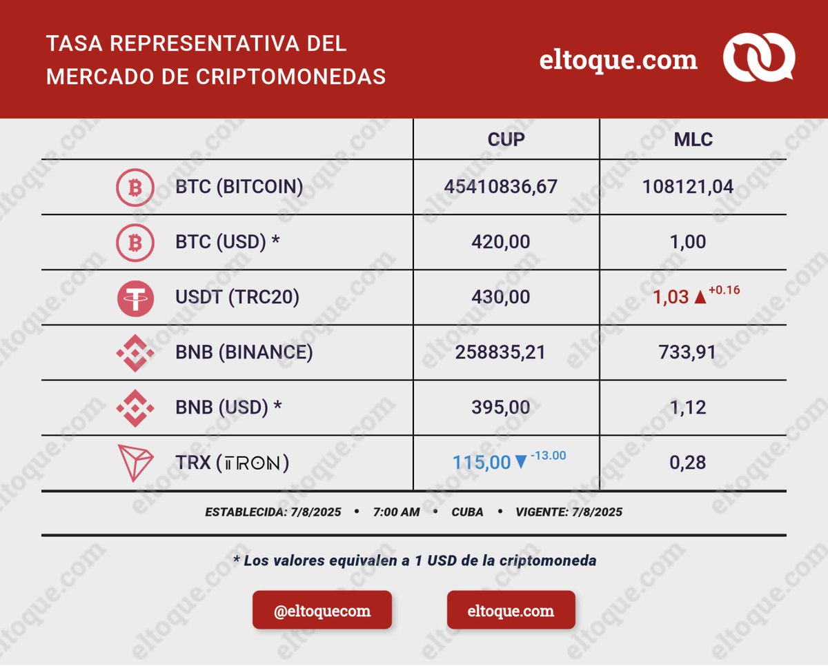 Buenos días, esta es la actualización de tasas de mercado informal de divisas en Cuba para el 08/07/2025

Imagen 1. Tasa representativa del mercado informal (elTOQUE)

EUR: 425.00 CUP | 1.77 MLC | 1.10 USD
USD: 385.00 CUP | 1.60 MLC
MLC: 240.00 CUP | 0.62 USD

Imagen 2. Tasa