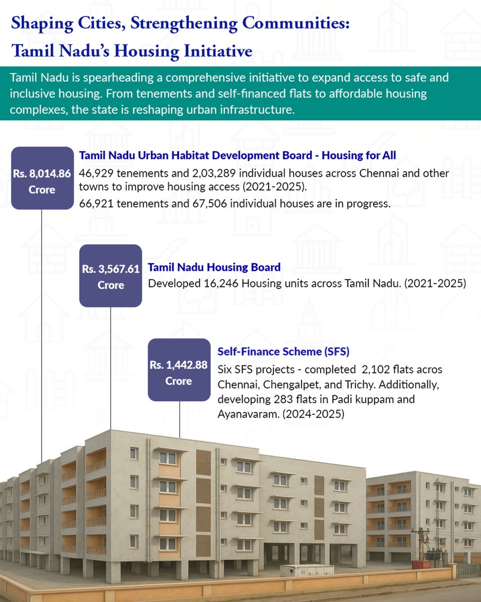 DrJeyaranjan's tweet image. Tamil Nadu is building vibrant urban communities through large-scale housing initiatives across cities and towns. From self-financed flats to rental quarters, diverse housing options are being developed to meet growing housing needs in urban areas.
#TNHousing #TNUrbanHousing