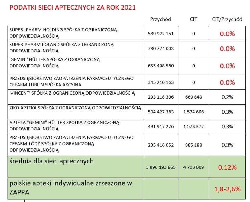 DawidTaras (@dawidtaras) on Twitter photo <a href="/mgrFront/">Paulina Front</a> <a href="/MPoluboczek/">Michał Połuboczek</a> Tak tylko przypomnę co <a href="/KONFEDERACJA_/">Konfederacja</a> mówi o sieciach apteka. <a href="/krzysztofbosak/">Krzysztof Bosak 🇵🇱</a> czy to jakiś zwrot i odwracanie się od polskich przedsiębiorców? <a href="/mgrFront/">Paulina Front</a> <a href="/MPoluboczek/">Michał Połuboczek</a> Tak tylko przypomnę co <a href="/KONFEDERACJA_/">Konfederacja</a> mówi o sieciach apteka. <a href="/krzysztofbosak/">Krzysztof Bosak 🇵🇱</a> czy to jakiś zwrot i odwracanie się od polskich przedsiębiorców?