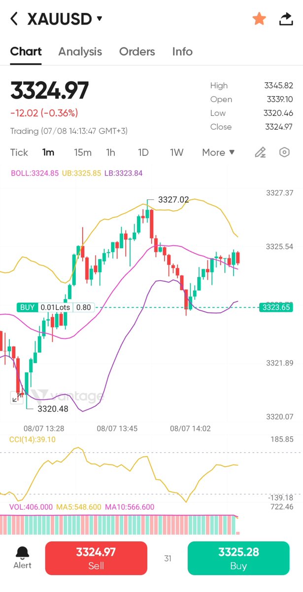 HamidRS91's tweet photo. We're on a jetski wave today, riding the XUAUSD wave.
#goldtrading #financialfreedom #trading https://t.co/m2GeHhJ4nP