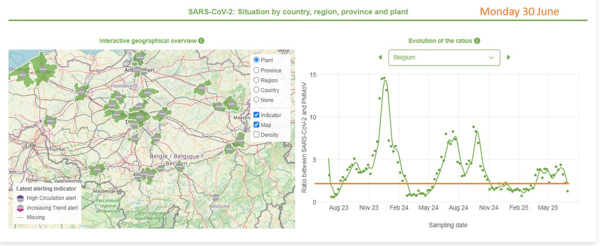 HarrySpoelstra's tweet photo. WASTEWATER update for Belgium: July 8th ( release date: June 30, 2025). #Wave15
Decreasing SARS-CoV-2 detection across Belgium's regions, but with widespread variability, some even demonstrating no further decline. Let’s wait and observe what next week brings, but wave-15 looks like it has become part of our C19 history!
➡️No “Increasing Trend”/ “High circulation” alert signals across Belgium.
➡️Variant identification is difficult as Belgium has nearly NO genomic surveillance program anymore, only some sporadic sampling. The European picture however suggests an incoming XFG*/Stratus dominance.🤔
https://t.co/Hj0mh7aF9u