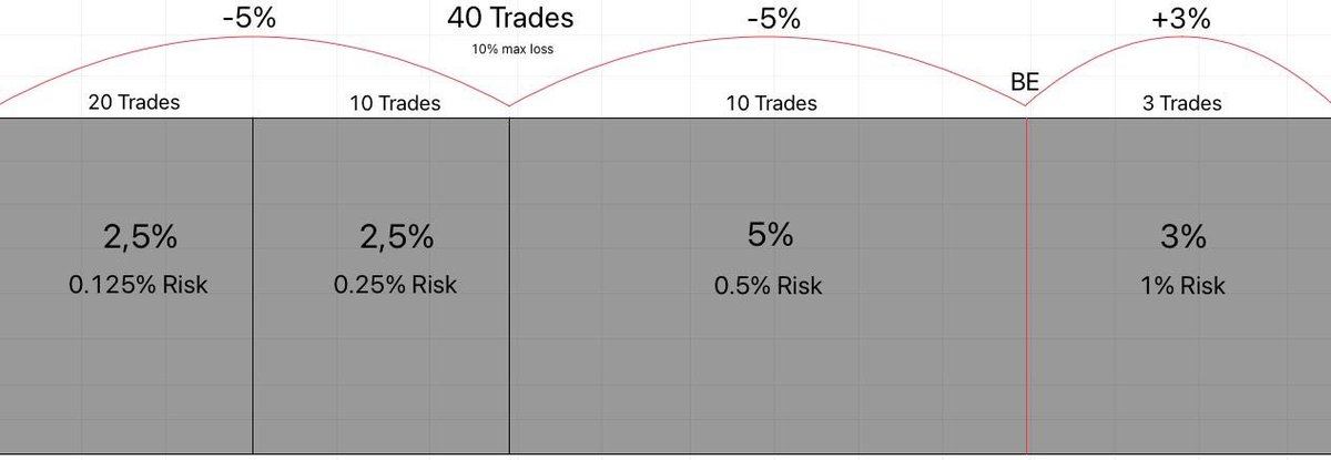 güncel olarak kullandığım bu risk yöntemiyle 40 stop hakkınız oluyor.

0.5 risk ile başlıyorum ve %3 tampon kâr’a ulaştıktan sonra %1 risk’e geçiyorum

(GÖRSELDEKİ “BE” BAŞLANGIÇ NOKTASIDIR)