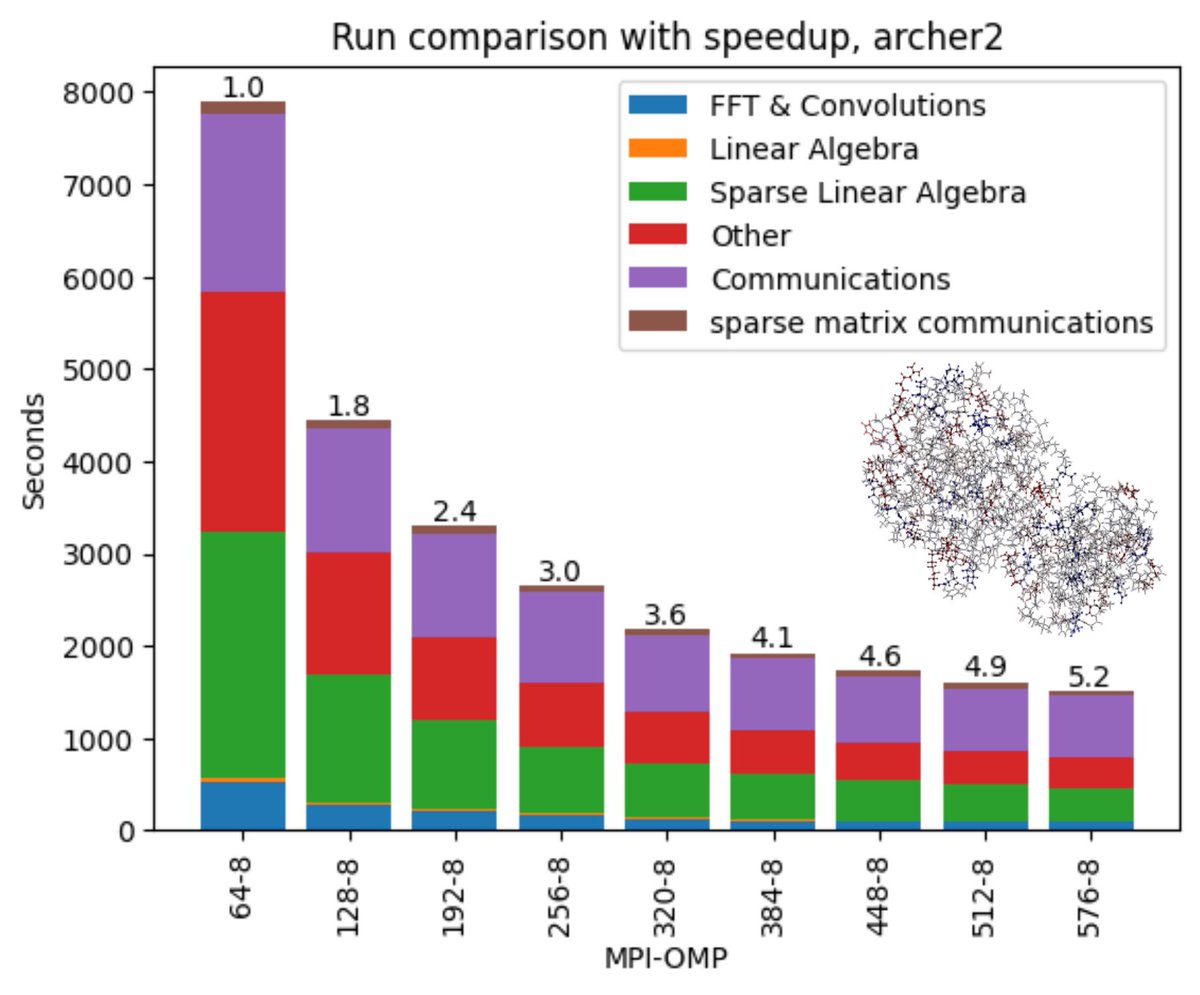 ARCHER2_HPC's tweet image. Improving the Performance of Linear-Scaling BigDFT for ARCHER2 and Beyond
ARCHER2-eCSE07-02: Dr Laura E Ratcliff (University of Bristol)
Project final report published
archer2.ac.uk/ecse/reports/e…