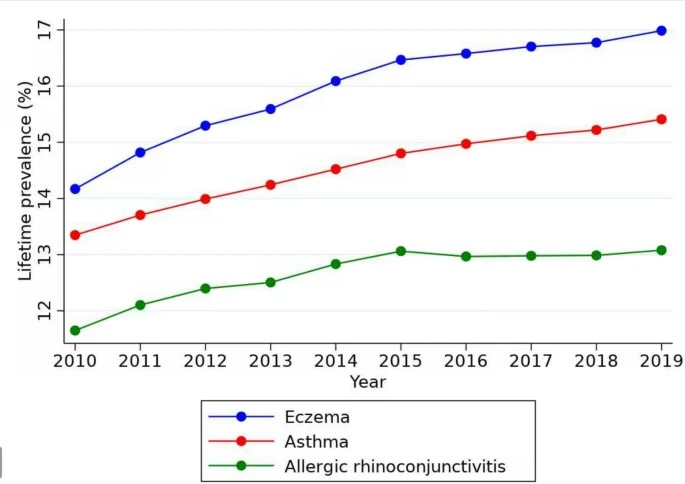 Prevalence trends and risk factors for #allergic #rhinoconjunctivitis, #asthma and #eczema in the UK. Open Access.  ivancevichmd.blogspot.com/2025/07/preval…