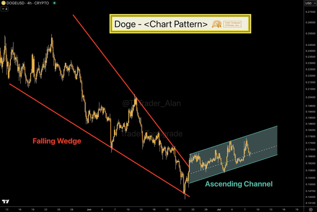 Dogecoin has formed two chart patterns: 1. A Falling Wedge that has been  broken out. 2. An Ascending Channel moving the price upward. $Doge/H4
