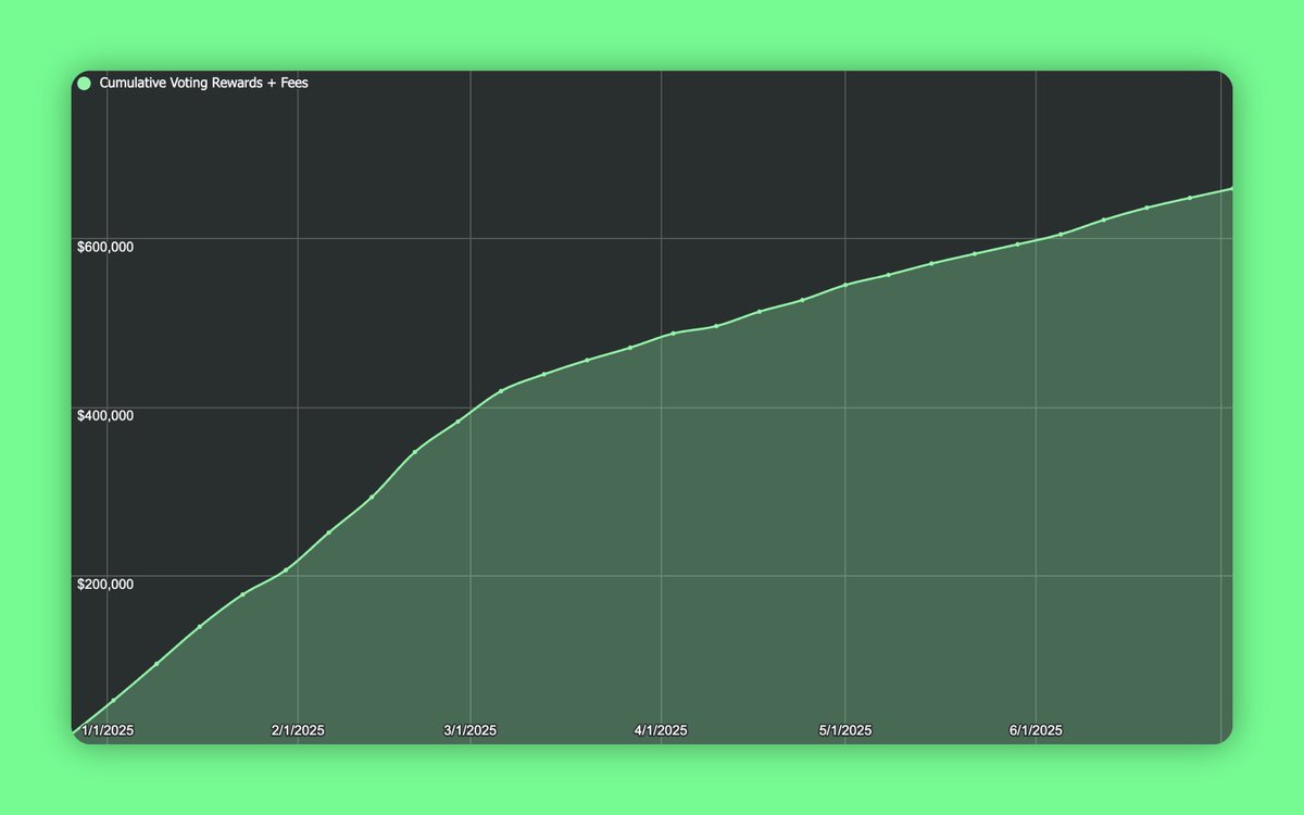 I pulled veSPECTRA all-time earnings, from Dec 2024 to today.

active veSPECTRA voters earned ~$650k worth of tokens through pool fees &amp; 3rd-party incentives 🟢

the avg. veSPECTRA voting APY keeps hovering around 50% ↓